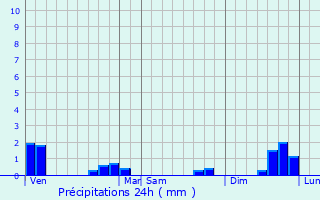 Graphique des précipitations prvues pour Saint-Benot