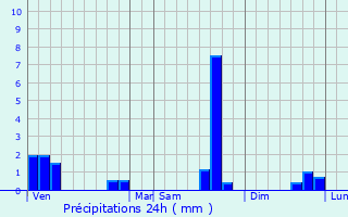 Graphique des précipitations prvues pour Saint-Chaffrey