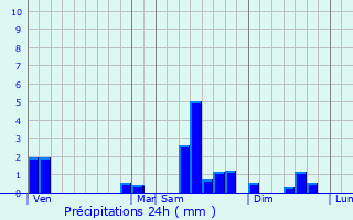 Graphique des précipitations prvues pour Vy-ls-Lure