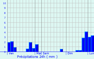 Graphique des précipitations prvues pour Verneiges