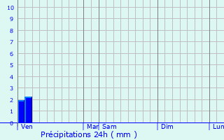 Graphique des précipitations prvues pour Rainneville