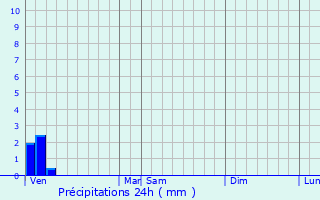 Graphique des précipitations prvues pour Moyencourt-ls-Poix