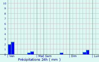 Graphique des précipitations prvues pour Leyssard