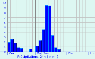 Graphique des précipitations prvues pour Dingsheim