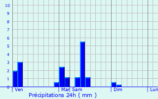 Graphique des précipitations prvues pour Montesson