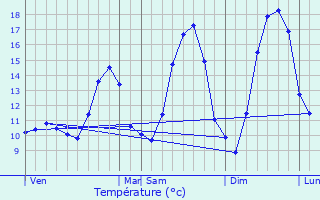 Graphique des tempratures prvues pour Haucourt-Moulaine