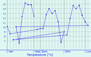 Graphique des tempratures prvues pour Corte