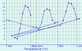 Graphique des tempratures prvues pour Bnvent-et-Charbillac