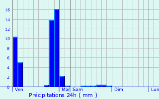 Graphique des précipitations prvues pour Chtelguyon