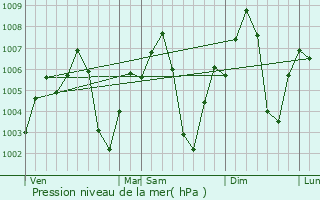 Graphe de la pression atmosphrique prvue pour Dongola