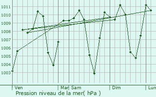 Graphe de la pression atmosphrique prvue pour Abong Mbang