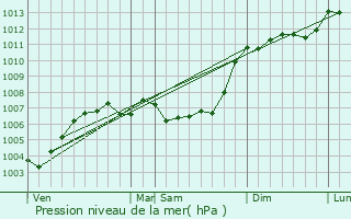 Graphe de la pression atmosphrique prvue pour La Chaise-Baudouin