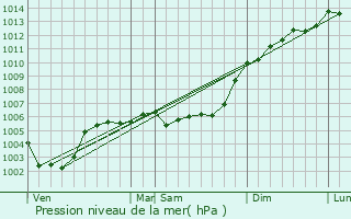 Graphe de la pression atmosphrique prvue pour Auppegard