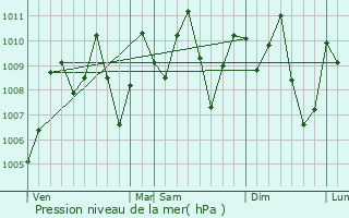 Graphe de la pression atmosphrique prvue pour Uruobo-Okija