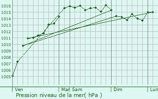 Graphe de la pression atmosphrique prvue pour Brenon