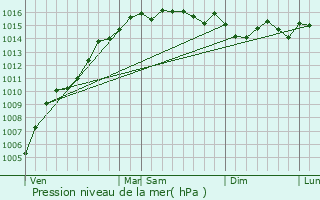 Graphe de la pression atmosphrique prvue pour Grasse