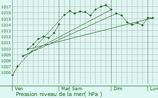 Graphe de la pression atmosphrique prvue pour Les Salles-sur-Verdon