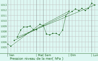 Graphe de la pression atmosphrique prvue pour Chtres-la-Fort