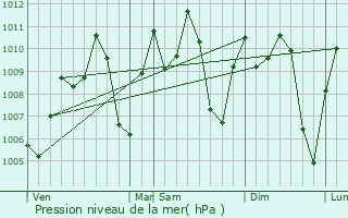 Graphe de la pression atmosphrique prvue pour Farafenni