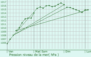 Graphe de la pression atmosphrique prvue pour Besse-sur-Issole