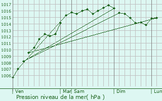 Graphe de la pression atmosphrique prvue pour Montfort-sur-Argens