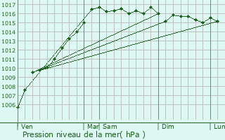 Graphe de la pression atmosphrique prvue pour Ortiporio