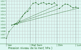 Graphe de la pression atmosphrique prvue pour Tallone