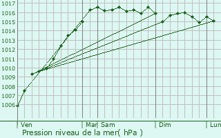 Graphe de la pression atmosphrique prvue pour Olmo