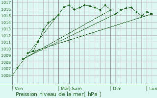 Graphe de la pression atmosphrique prvue pour Canari