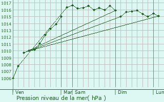 Graphe de la pression atmosphrique prvue pour Rapaggio