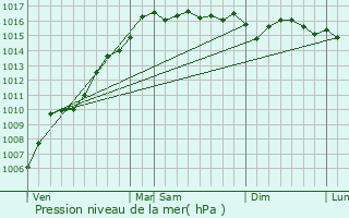 Graphe de la pression atmosphrique prvue pour Chiatra