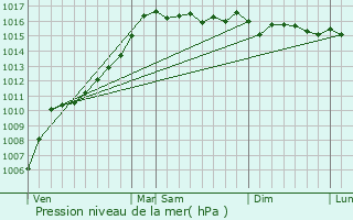 Graphe de la pression atmosphrique prvue pour Zuani