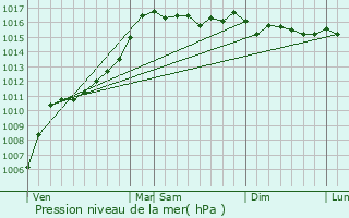 Graphe de la pression atmosphrique prvue pour Altiani