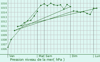 Graphe de la pression atmosphrique prvue pour Carcs