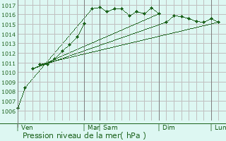 Graphe de la pression atmosphrique prvue pour Vezzani