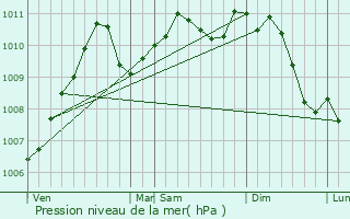 Graphe de la pression atmosphrique prvue pour Rosport