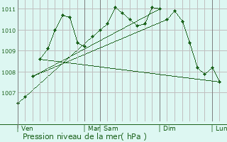 Graphe de la pression atmosphrique prvue pour Girst