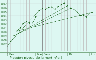 Graphe de la pression atmosphrique prvue pour La Verdire