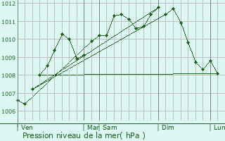 Graphe de la pression atmosphrique prvue pour Soumagne