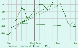 Graphe de la pression atmosphrique prvue pour Stolzembourg