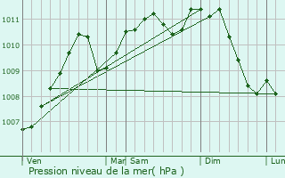 Graphe de la pression atmosphrique prvue pour Drinklange