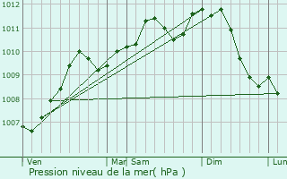 Graphe de la pression atmosphrique prvue pour Bilzen