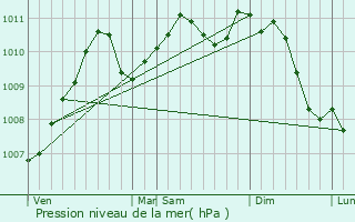 Graphe de la pression atmosphrique prvue pour Haller