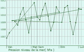 Graphe de la pression atmosphrique prvue pour Buea