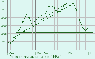 Graphe de la pression atmosphrique prvue pour Chaudfontaine