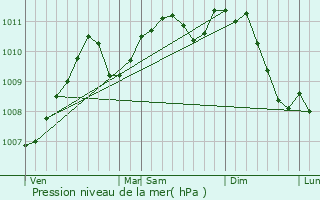 Graphe de la pression atmosphrique prvue pour Weicherdange