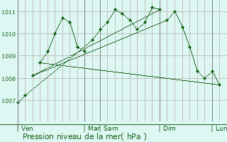 Graphe de la pression atmosphrique prvue pour Medernach