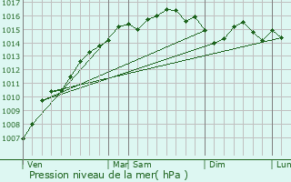 Graphe de la pression atmosphrique prvue pour Porquerolles