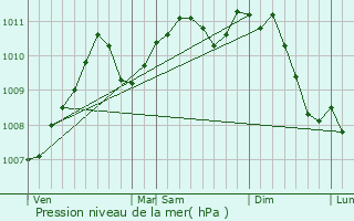 Graphe de la pression atmosphrique prvue pour Goebelsmuhle