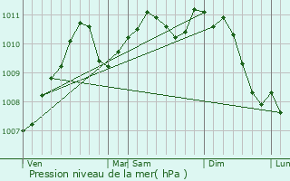 Graphe de la pression atmosphrique prvue pour Heffingen